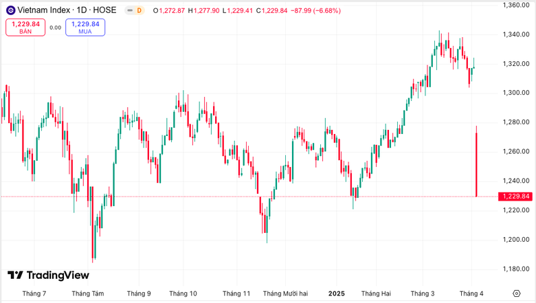 Chứng kho&aacute;n Việt "rơi tự do", VN-Index mất 88 điểm trong 1 ng&agrave;y- Ảnh 1.