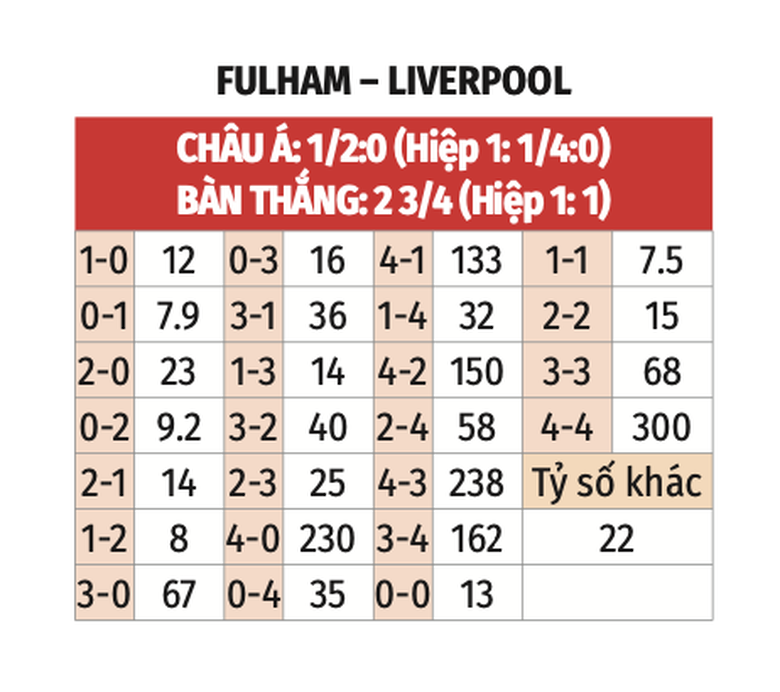 Nhận định, soi tỷ lệ Fulham vs Liverpool (20h ng&agrave;y 6/4), Ngoại hạng Anh 2024-2025- Ảnh 2.