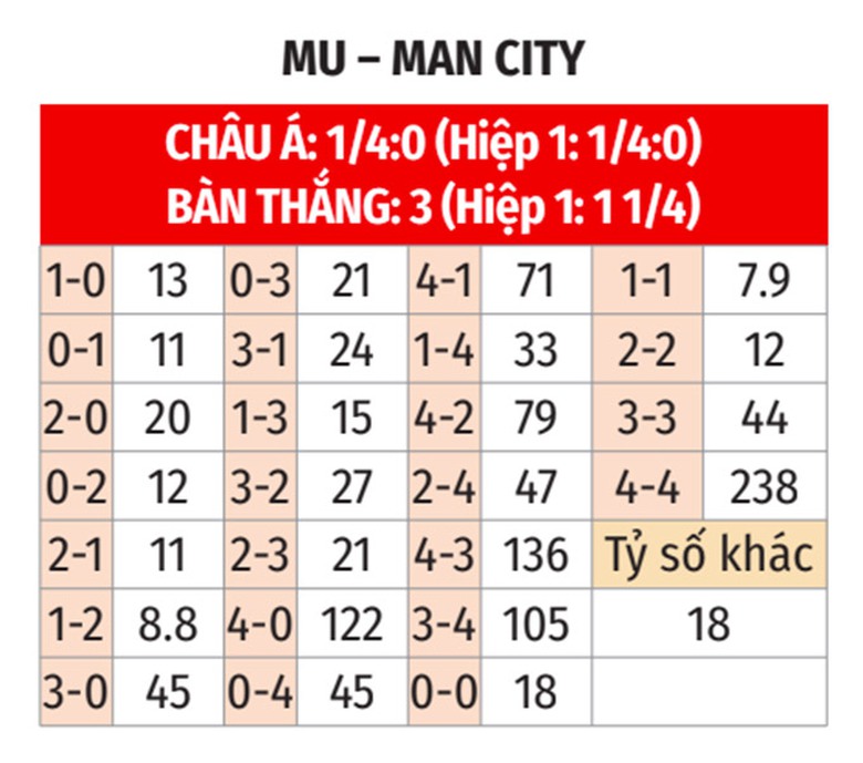 Nhận định, soi tỷ lệ MU vs Man City (22h30 ng&agrave;y 6/4), Ngoại hạng Anh 2024-2025- Ảnh 2.