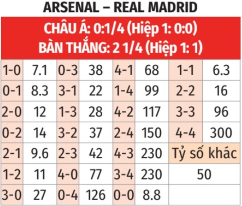 Nhận định, soi tỷ lệ Arsenal vs Real Madrid (2h ng&agrave;y 9/4), Champions League 2024-2025- Ảnh 2.