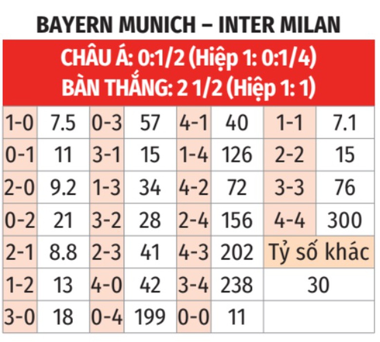 Nhận định, soi tỷ lệ Bayern Munich vs Inter Milan (2h 9/4), Champions League 2024-2025- Ảnh 2.