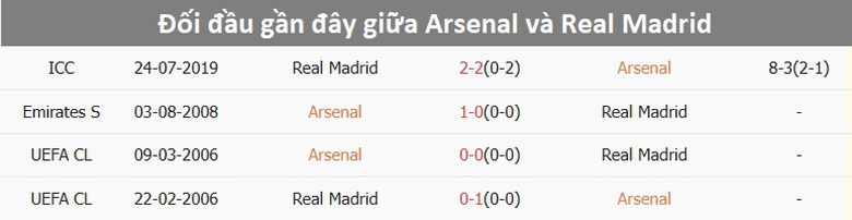 Nhận định, soi tỷ lệ Arsenal vs Real Madrid (2h ng&agrave;y 9/4), Champions League 2024-2025- Ảnh 3.