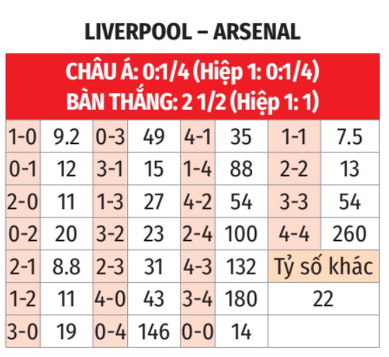 Nhận định, soi tỷ lệ Liverpool v&agrave; Arsenal (22h30 ng&agrave;y 11/5), Ngoại hạng Anh 2024-2025- Ảnh 3.
