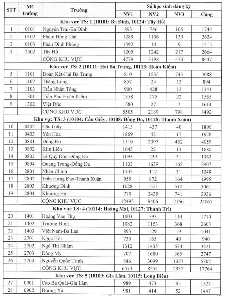 H&agrave; Nội ch&iacute;nh thức c&ocirc;ng bố tỷ lệ chọi lớp 10 năm 2025-2026- Ảnh 2.