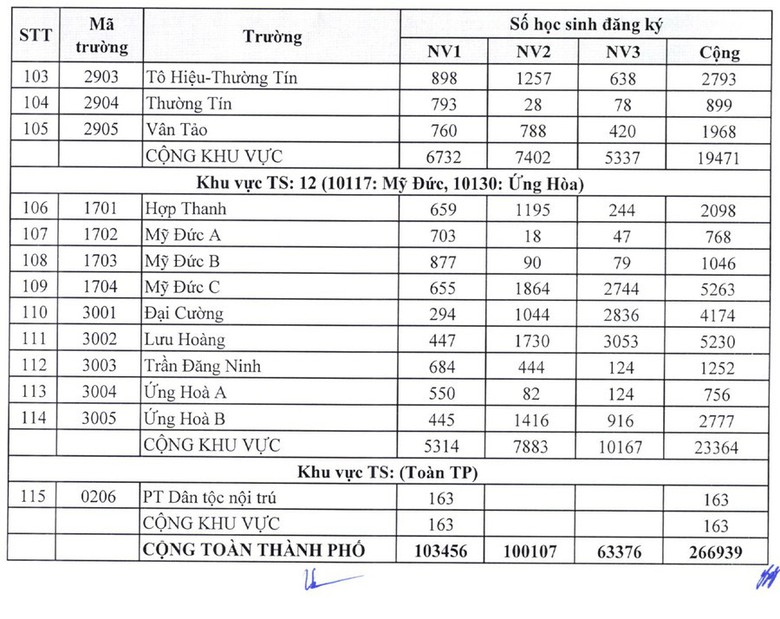 H&agrave; Nội ch&iacute;nh thức c&ocirc;ng bố tỷ lệ chọi lớp 10 năm 2025-2026- Ảnh 5.