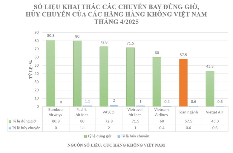 Bamboo Airways bay đ&uacute;ng giờ nhất to&agrave;n ng&agrave;nh th&aacute;ng 4/2025- Ảnh 1.