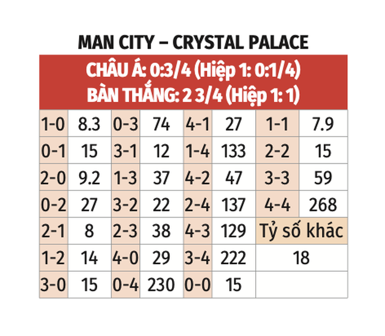 Nhận định, soi tỷ lệ Crystal Palace v&agrave; Man City (22h30, 17/5), chung kết FA Cup 2024-2025- Ảnh 2.