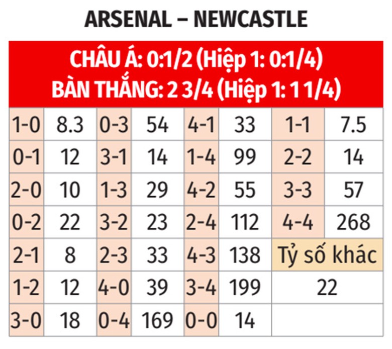 Nhận định, soi tỷ lệ Arsenal - Newcastle (22h30 ng&agrave;y 18/5), Ngoại hạng Anh 2024-2025- Ảnh 3.