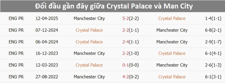 Nhận định, soi tỷ lệ Crystal Palace v&agrave; Man City (22h30, 17/5), chung kết FA Cup 2024-2025- Ảnh 3.