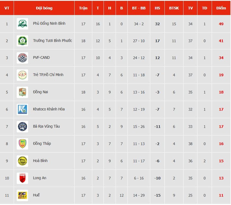 Chiến thắng Trẻ TP.HCM, đội b&oacute;ng của Ho&agrave;ng Đức trở lại V-League sau 11 năm- Ảnh 2.