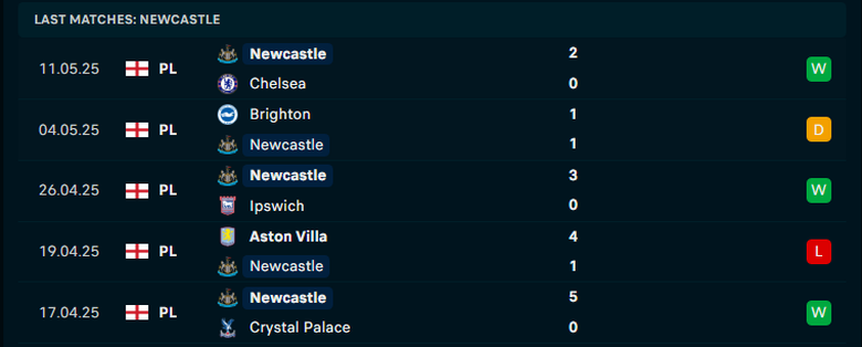 Nhận định, soi tỷ lệ Arsenal - Newcastle (22h30 ng&agrave;y 18/5), Ngoại hạng Anh 2024-2025- Ảnh 5.