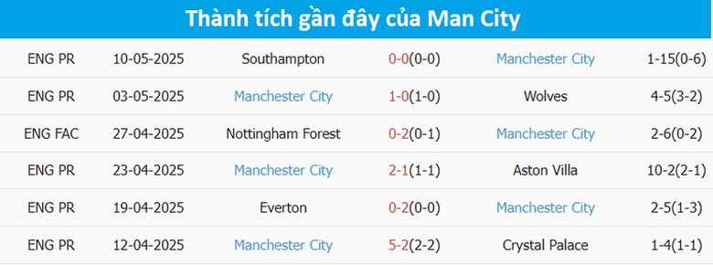 Nhận định, soi tỷ lệ Crystal Palace v&agrave; Man City (22h30, 17/5), chung kết FA Cup 2024-2025- Ảnh 5.