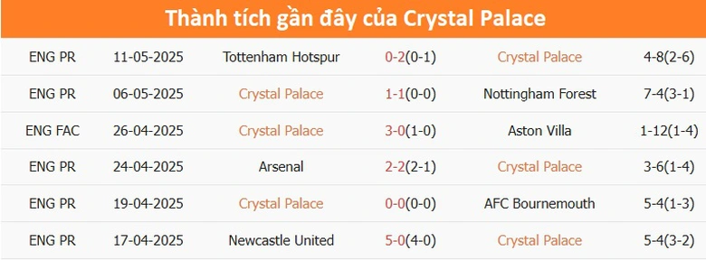 Nhận định, soi tỷ lệ Crystal Palace v&agrave; Man City (22h30, 17/5), chung kết FA Cup 2024-2025- Ảnh 4.