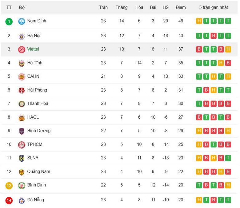 V-League: &ldquo;Người cũ&rdquo; đua nhau tỏa s&aacute;ng, HAGL thua đau Nam Định- Ảnh 3.