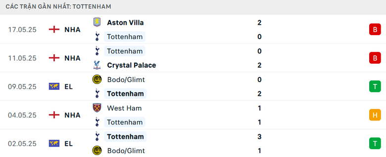 Nhận định, soi tỷ lệ Tottenham v&agrave; MU (2h ng&agrave;y 22/5), chung kết Europa League 2024-2025- Ảnh 5.