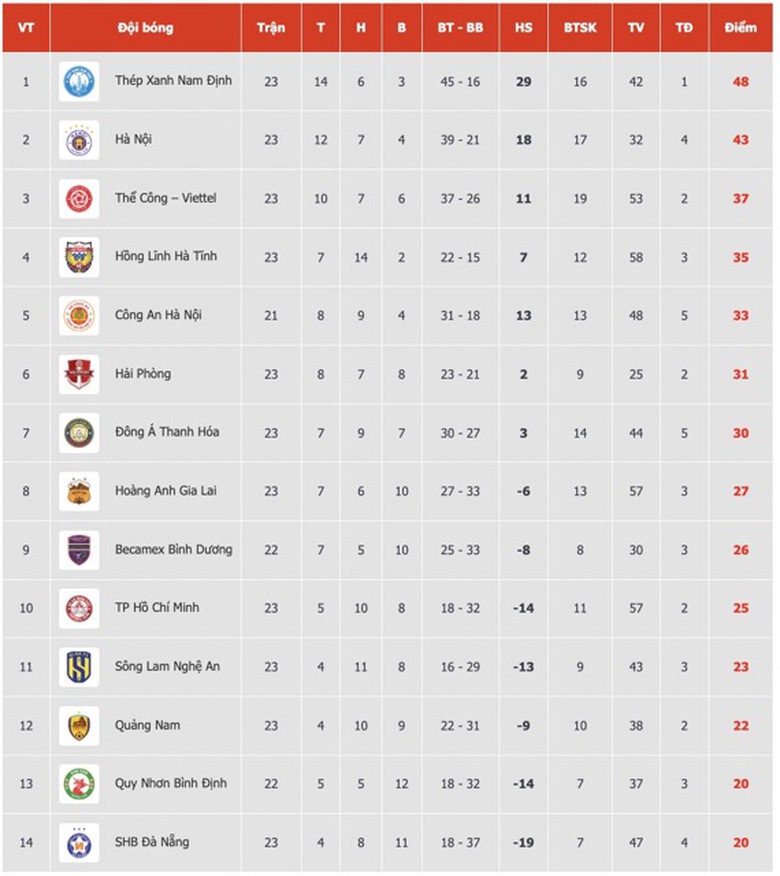 Đội b&oacute;ng nh&agrave; bầu Đức quyết định cuộc đua trụ hạng V-League?- Ảnh 3.