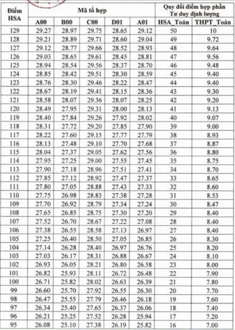 ĐH Quốc gia H&agrave; Nội ch&iacute;nh thức quy đổi điểm x&eacute;t tuyển- Ảnh 4.
