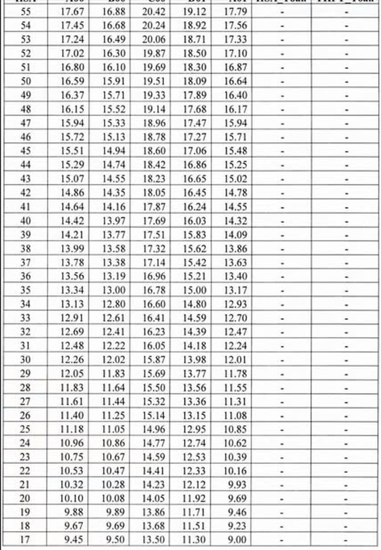 ĐH Quốc gia H&agrave; Nội ch&iacute;nh thức quy đổi điểm x&eacute;t tuyển- Ảnh 2.