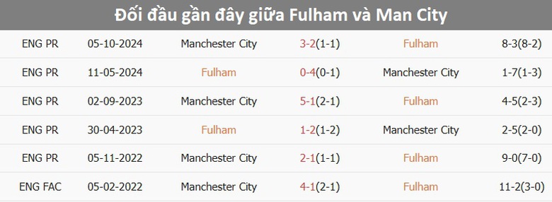 Nhận định, soi tỷ lệ Fulham v&agrave; Man City (22h ng&agrave;y 25/5), Ngoại hạng Anh 2024-2025- Ảnh 3.