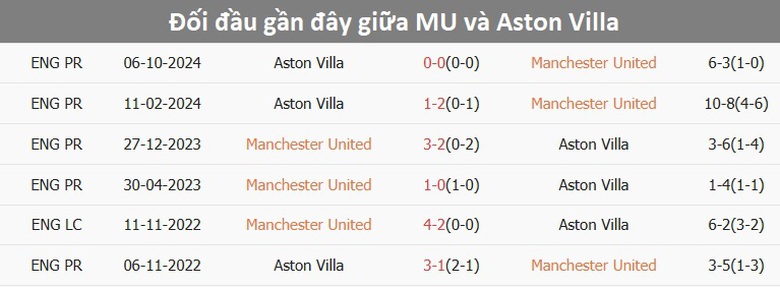 Nhận định, soi tỷ lệ MU v&agrave; Aston Villa (22h ng&agrave;y 25/5), Ngoại hạng Anh 2024-2025- Ảnh 4.