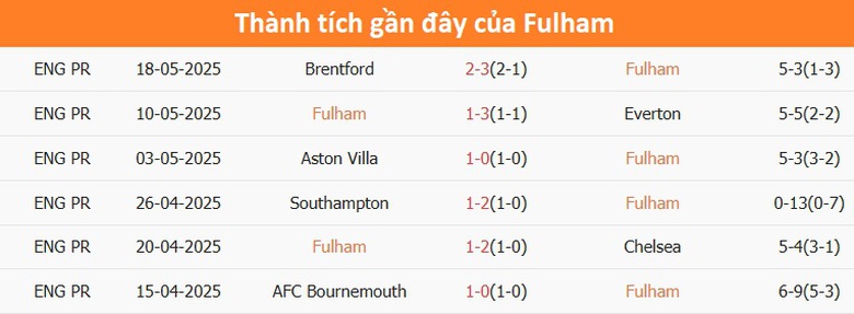 Nhận định, soi tỷ lệ Fulham v&agrave; Man City (22h ng&agrave;y 25/5), Ngoại hạng Anh 2024-2025- Ảnh 4.