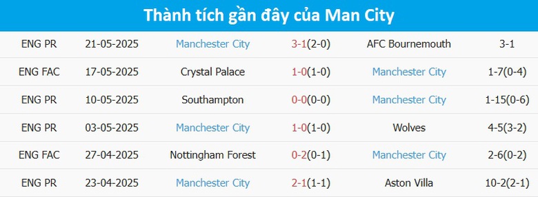 Nhận định, soi tỷ lệ Fulham v&agrave; Man City (22h ng&agrave;y 25/5), Ngoại hạng Anh 2024-2025- Ảnh 5.