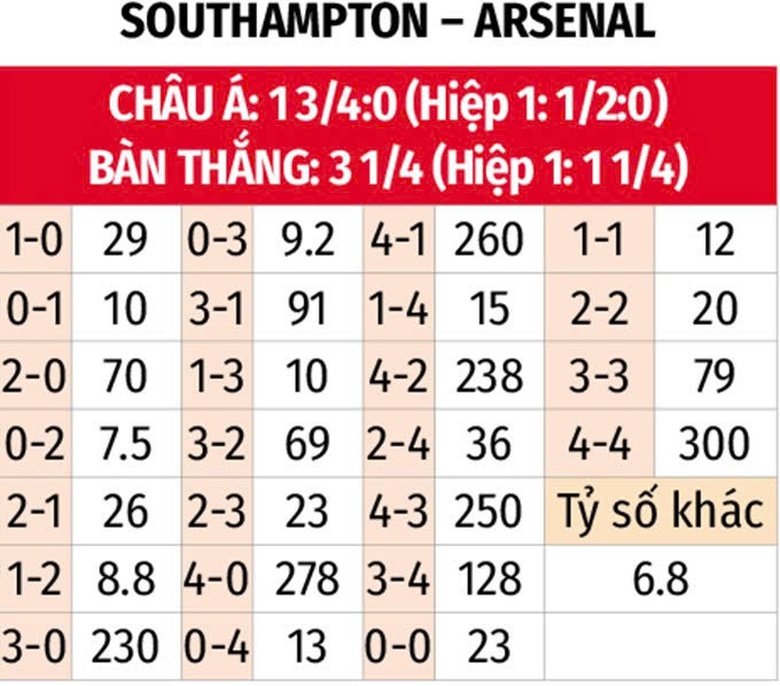 Nhận định, soi tỷ lệ Southampton v&agrave; Arsenal (22h ng&agrave;y 25/5), Ngoại hạng Anh 2024-2025- Ảnh 3.