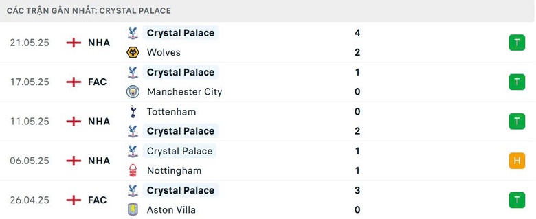 Nhận định, soi tỷ lệ Liverpool v&agrave; Crystal Palace (22h ng&agrave;y 25/5), Ngoại hạng Anh 2024-2025- Ảnh 6.