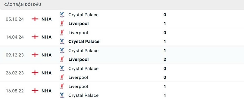 Nhận định, soi tỷ lệ Liverpool v&agrave; Crystal Palace (22h ng&agrave;y 25/5), Ngoại hạng Anh 2024-2025- Ảnh 4.