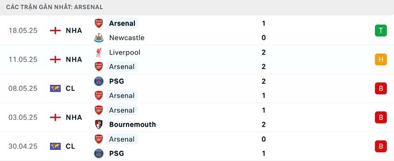 Nhận định, soi tỷ lệ Southampton v&agrave; Arsenal (22h ng&agrave;y 25/5), Ngoại hạng Anh 2024-2025- Ảnh 6.