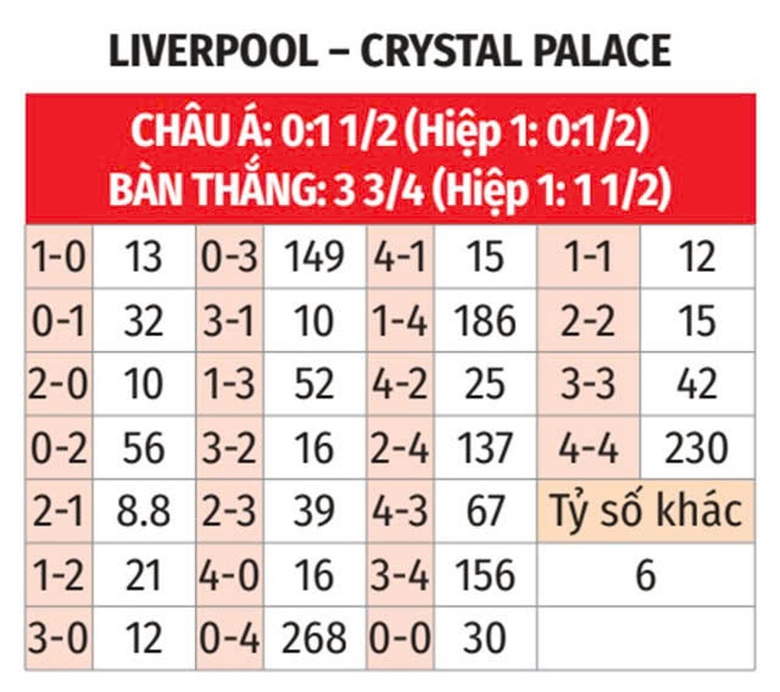 Nhận định, soi tỷ lệ Liverpool v&agrave; Crystal Palace (22h ng&agrave;y 25/5), Ngoại hạng Anh 2024-2025- Ảnh 3.