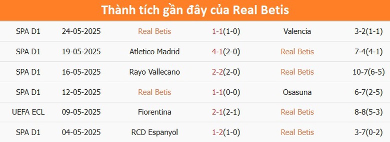 Nhận định, soi tỷ lệ Chelsea v&agrave; Real Betis (2h ng&agrave;y 29/5), chung kết Conference League- Ảnh 4.