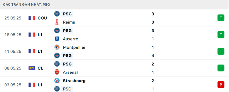 Link xem trực tiếp PSG vs Inter Milan (2h ng&agrave;y 1/6), chung kết Champions League 2024-2025- Ảnh 3.