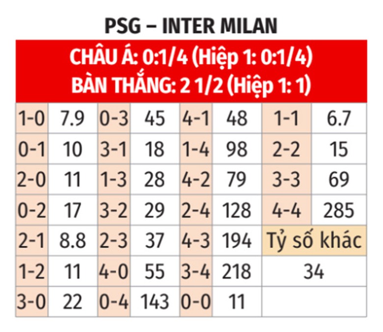Nhận định, soi tỷ lệ PSG v&agrave; Inter Milan (2h ng&agrave;y 1/6), chung kết Champions League- Ảnh 3.
