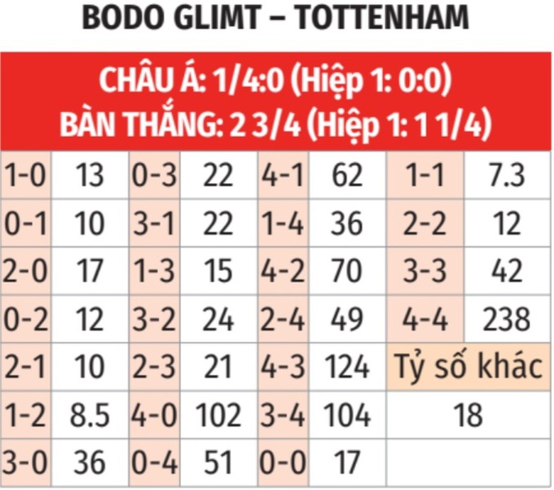 Nhận định, soi tỷ lệ Bodo Glimt - Tottenham (2h ng&agrave;y 9/5), b&aacute;n kết Europa League 2024-2025- Ảnh 3.