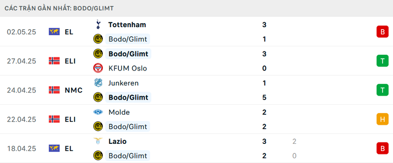 Nhận định, soi tỷ lệ Bodo Glimt - Tottenham (2h ng&agrave;y 9/5), b&aacute;n kết Europa League 2024-2025- Ảnh 5.