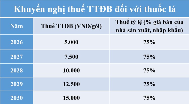 Tiếp tục đề xuất tăng thuế nhằm giảm người h&uacute;t thuốc l&aacute;- Ảnh 2.
