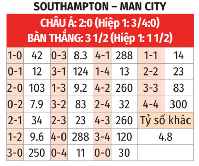 Nhận định, soi tỷ lệ Southampton và Man City (21h ngày 10/5) vòng 36 Ngoại hạng Anh- Ảnh 3. Nhận định, soi tỷ lệ Southampton và Man City (21h ngày 10/5) vòng 36 Ngoại hạng Anh- Ảnh 3.