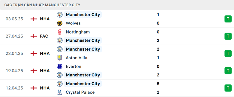 Nhận định, soi tỷ lệ Southampton và Man City (21h ngày 10/5) vòng 36 Ngoại hạng Anh- Ảnh 6. Nhận định, soi tỷ lệ Southampton và Man City (21h ngày 10/5) vòng 36 Ngoại hạng Anh- Ảnh 6.