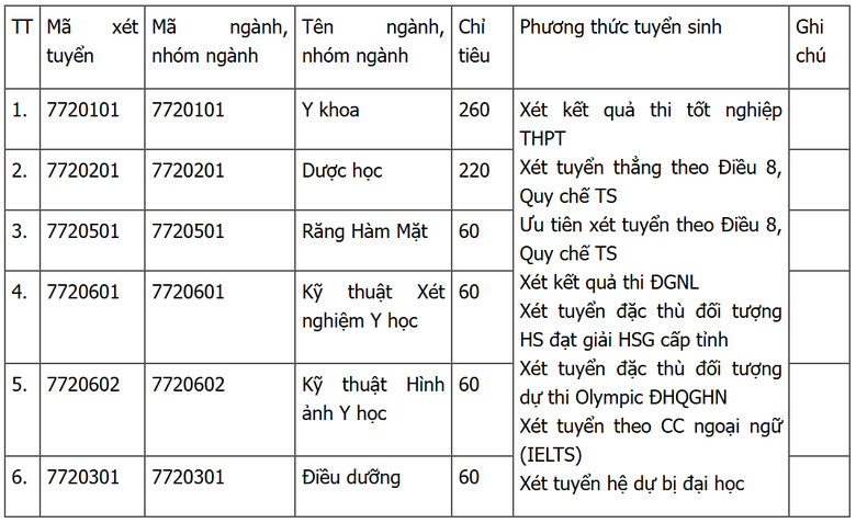 ĐH Y Dược - ĐHQGHN công bố nhiều phương thức xét tuyển- Ảnh 2. ĐH Y Dược - ĐHQGHN công bố nhiều phương thức xét tuyển- Ảnh 2.