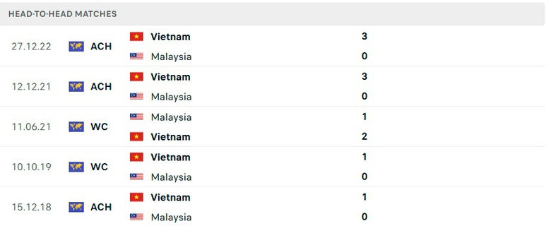 Nhận định Malaysia v&agrave; Việt Nam: Quyết đấu v&igrave; 3 điểm- Ảnh 3.