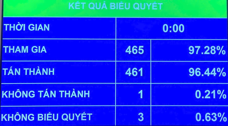 Th&ocirc;ng qua Nghị quyết sắp xếp đơn vị h&agrave;nh ch&iacute;nh cấp tỉnh, cả nước c&oacute; 34 tỉnh, th&agrave;nh phố- Ảnh 1.