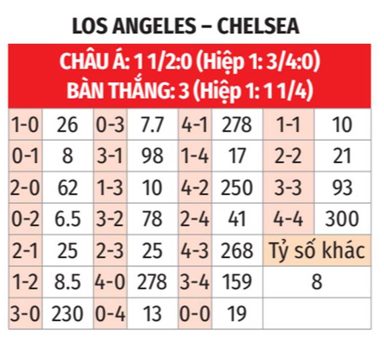 Nhận định, soi tỷ lệ Chelsea vs Los Angeles (2h ng&agrave;y 17/6), FIFA Club World Cup 2025- Ảnh 2.
