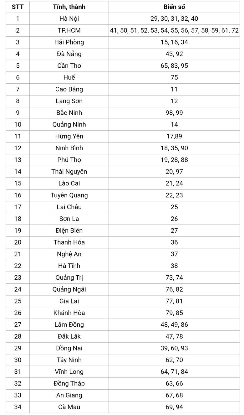 Chi tiết biển số xe c&aacute;c tỉnh, th&agrave;nh từ ng&agrave;y 1/7- Ảnh 1.