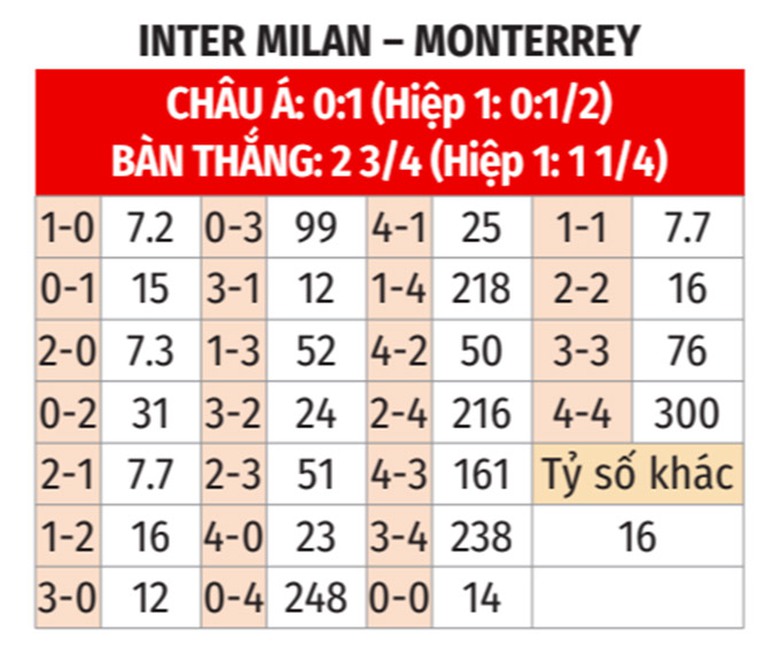 Nhận định, soi tỷ lệ Monterrey vs Inter Milan (8h ng&agrave;y 18/6), FIFA Club World Cup 2025- Ảnh 2.