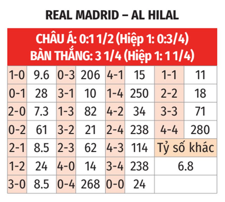 Nhận định, soi tỷ lệ Real Madrid vs Al Hilal (2h ng&agrave;y 19/6), FIFA Club World Cup 2025- Ảnh 2.