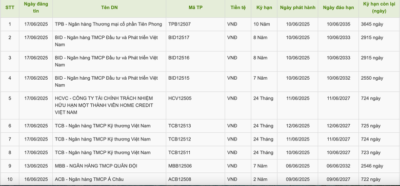 Một tuần, 5 ng&acirc;n h&agrave;ng gọi vốn th&agrave;nh c&ocirc;ng hơn 7.900 tỷ đồng qua k&ecirc;nh tr&aacute;i phiếu- Ảnh 2.