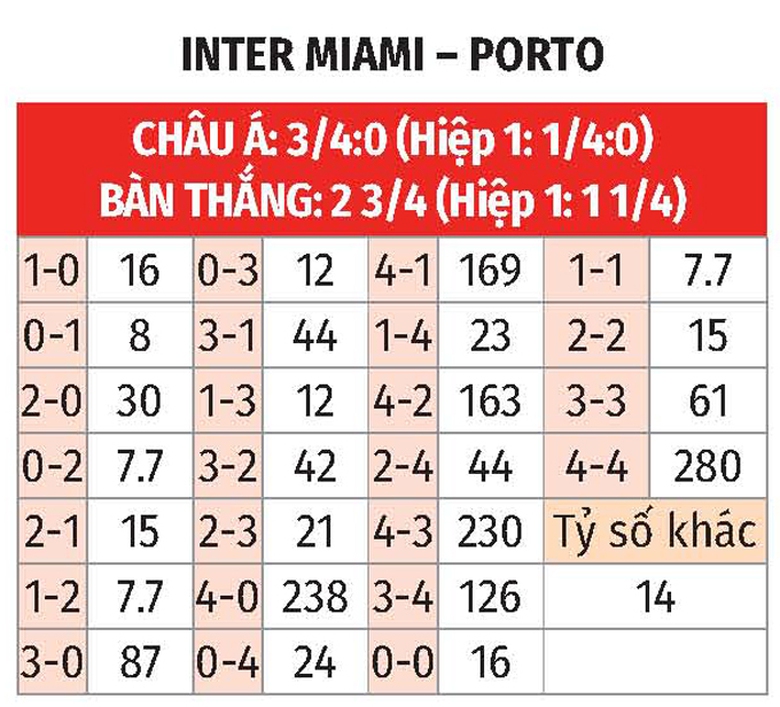 Nhận định, soi tỷ lệ Inter Miami vs Porto (2h ng&agrave;y 20/6), FIFA Club World Cup 2025- Ảnh 2.