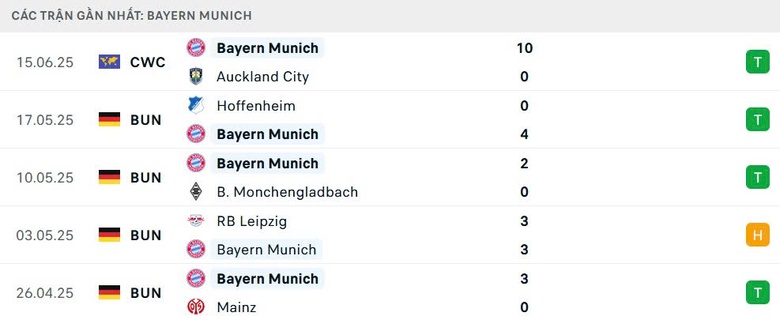 Nhận định, soi tỷ lệ Bayern Munich vs Boca Juniors (8h, 21/6), FIFA Club World Cup 2025- Ảnh 3.