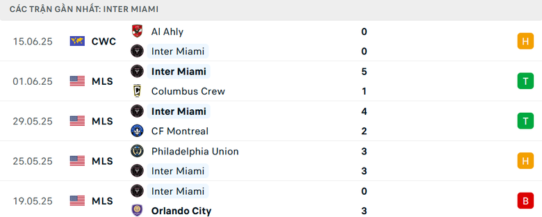 Nhận định, soi tỷ lệ Inter Miami vs Porto (2h ng&agrave;y 20/6), FIFA Club World Cup 2025- Ảnh 3.